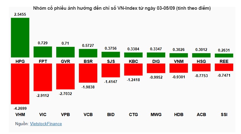 VN-Index dứt chuỗi tăng 4 tuần, nhóm ngân hàng và Vingroup ghì mạnh