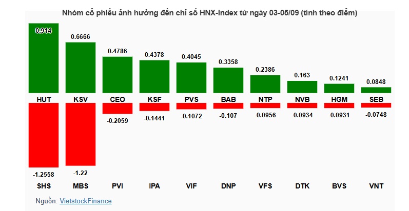VN-Index dứt chuỗi tăng 4 tuần, nhóm ngân hàng và Vingroup ghì mạnh
