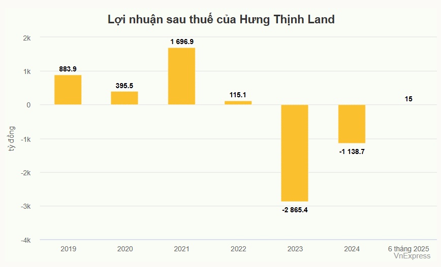 Hưng Thịnh Land thoát lỗ