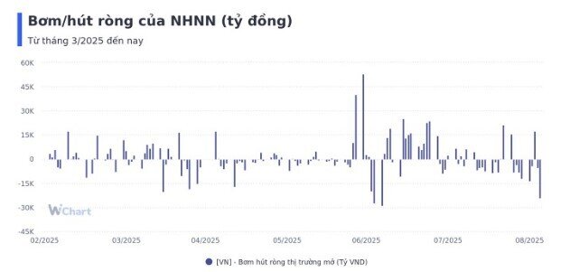 Tuần qua, NHNN hút ròng hơn 30.000 tỷ đồng