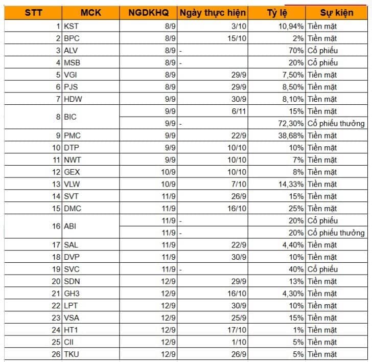 Lịch chốt quyền trả cổ tức của 26 doanh nghiệp