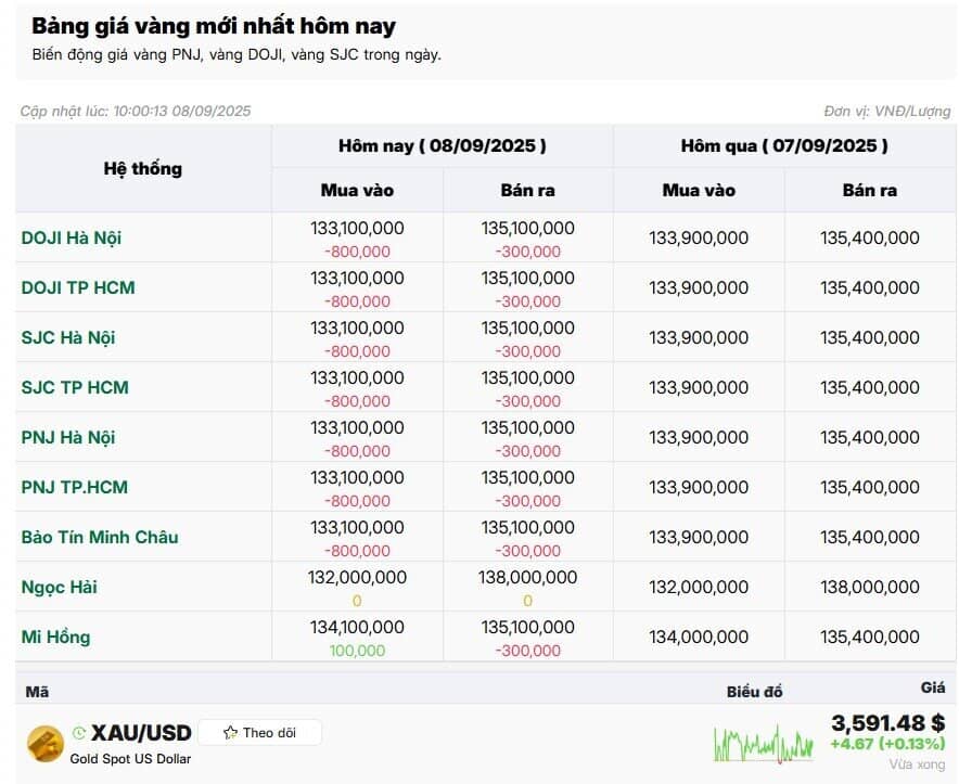Giá vàng nhẫn, vàng SJC đồng loạt giảm sâu