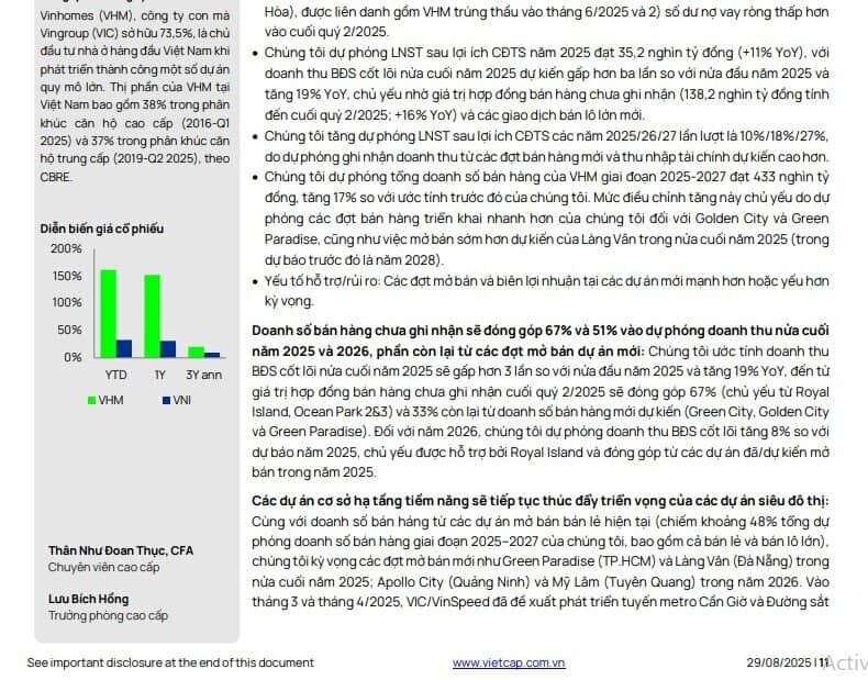 Doanh thu BĐS cốt lõi của VHM nửa cuối năm 2025 sẽ tăng gấp 3 lần