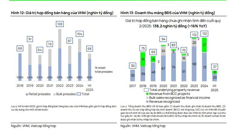 Doanh thu BĐS cốt lõi của VHM nửa cuối năm 2025 sẽ tăng gấp 3 lần