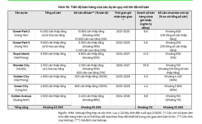 Doanh thu BĐS cốt lõi của VHM nửa cuối năm 2025 sẽ tăng gấp 3 lần