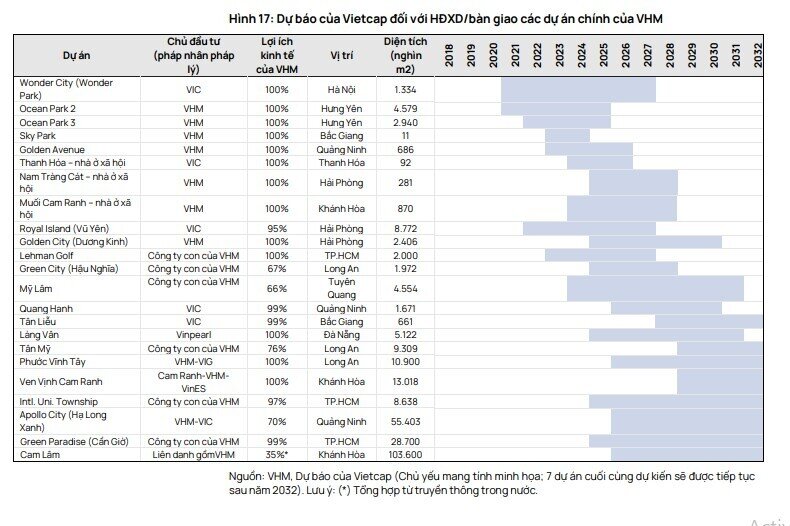 Doanh thu BĐS cốt lõi của VHM nửa cuối năm 2025 sẽ tăng gấp 3 lần