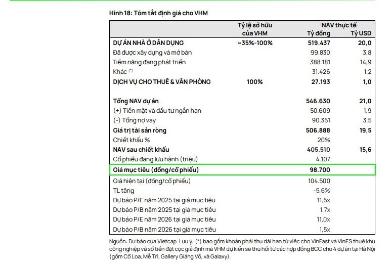 Doanh thu BĐS cốt lõi của VHM nửa cuối năm 2025 sẽ tăng gấp 3 lần