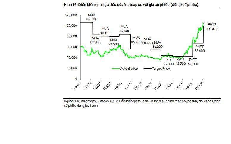 Doanh thu BĐS cốt lõi của VHM nửa cuối năm 2025 sẽ tăng gấp 3 lần