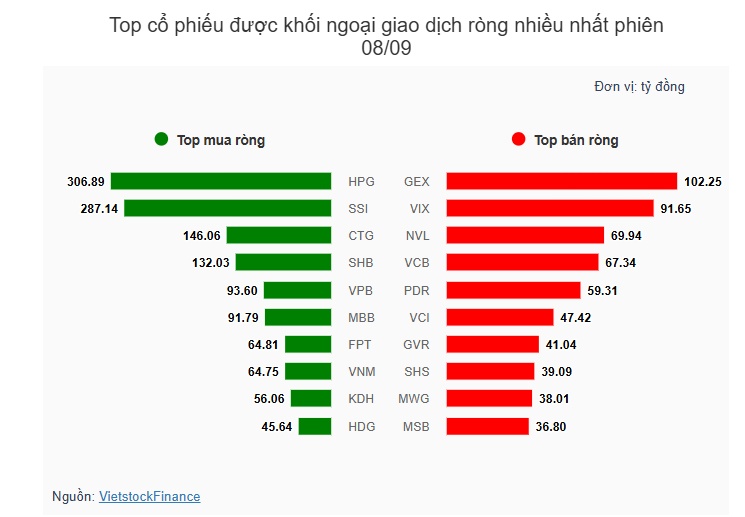 Theo dấu dòng tiền cá mập 08/09: Khối ngoại, tự doanh cùng mua ròng khi thị trường lao dốc