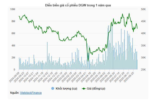 Digiworld phát hành ESOP chưa đến 1/4 thị giá, CEO mua nhiều nhất, Chủ tịch vắng mặt
