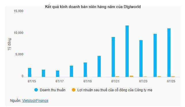 Digiworld phát hành ESOP chưa đến 1/4 thị giá, CEO mua nhiều nhất, Chủ tịch vắng mặt