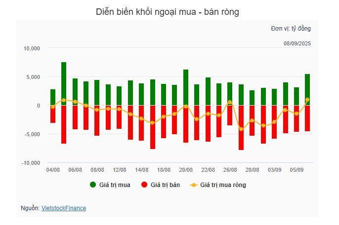 Nhịp đập Thị trường 08/09: VN-Index giảm mạnh 42 điểm, khối ngoại mua ròng lại