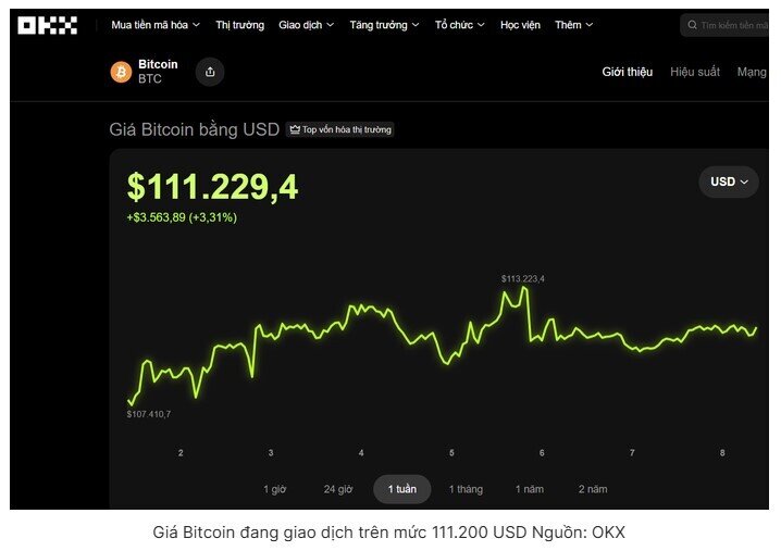 Bitcoin vượt 111.000 USD, nguồn cung khan hiếm kỷ lục