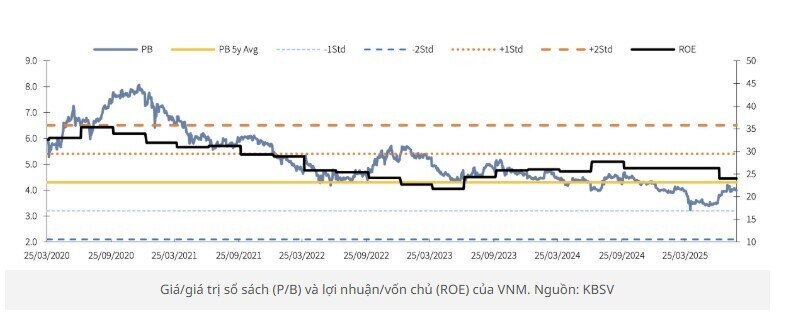 VNM: Cổ phiếu phòng thủ chờ cơ hội