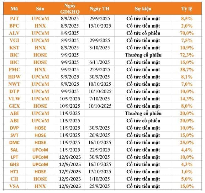 19 DN sắp trả cổ tức bằng tiền mặt, cao nhất 38,7%