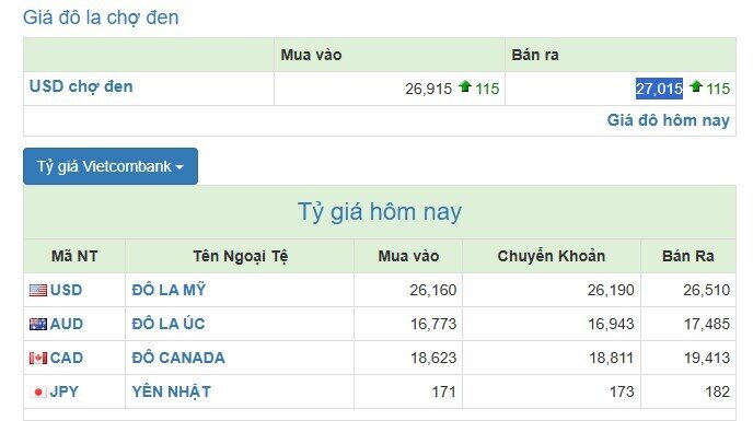Giá USD tự do vượt mốc 27.000 VND