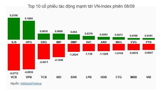 Nhịp đập Thị trường 08/09: VN-Index giảm mạnh 42 điểm, khối ngoại mua ròng lại
