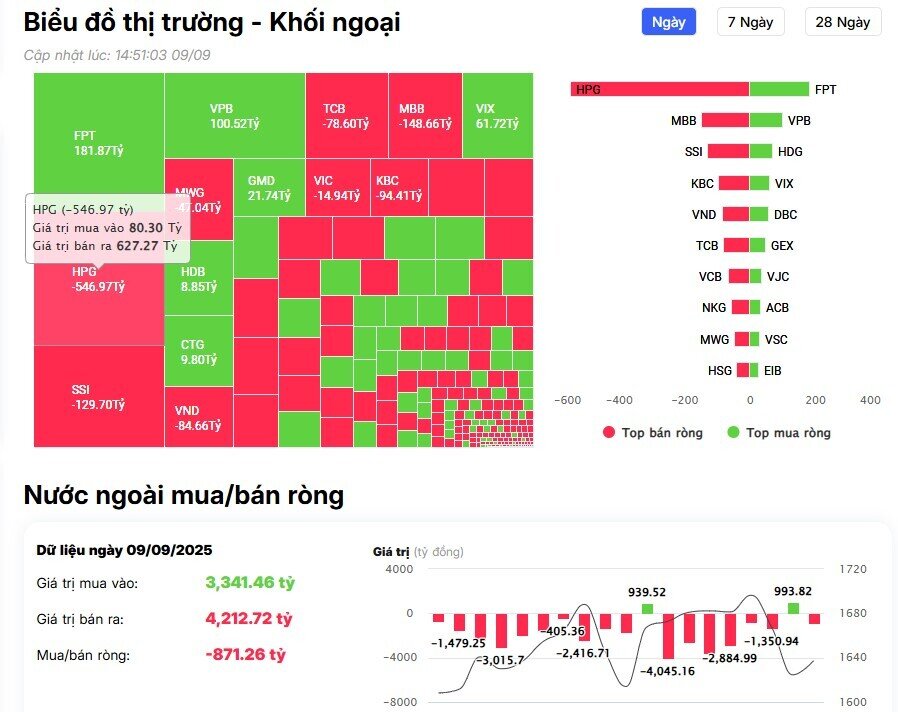 Khối ngoại bán ròng gần 900 tỷ đồng trên HSX, đâu là tâm điểm?