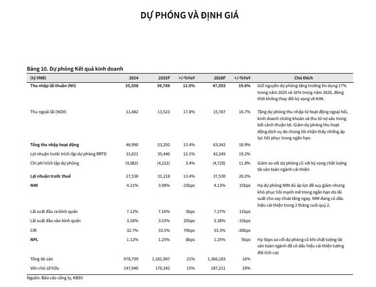 2 ngân hàng được khuyến nghị mua, kỳ vọng tăng đến 18%