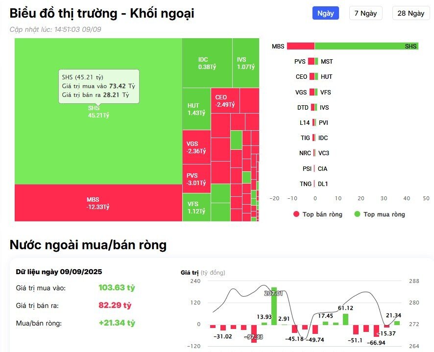 Khối ngoại bán ròng gần 900 tỷ đồng trên HSX, đâu là tâm điểm?