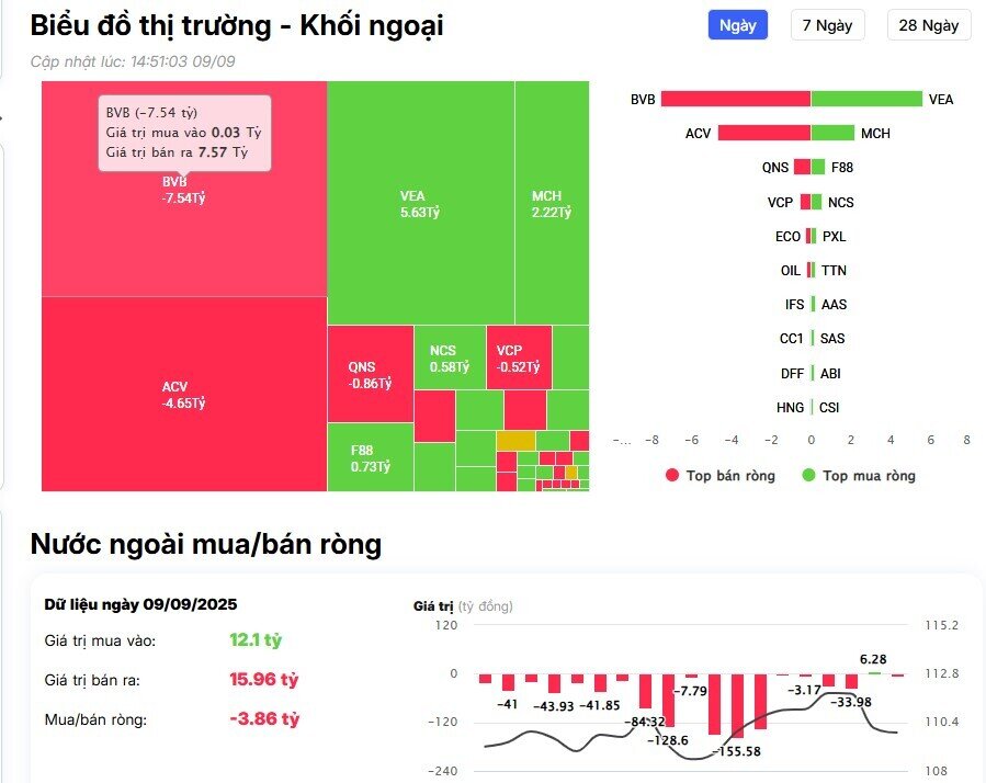 Khối ngoại bán ròng gần 900 tỷ đồng trên HSX, đâu là tâm điểm?