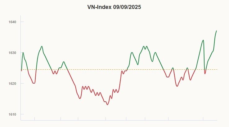 VN-Index ngắt chuỗi giảm sâu