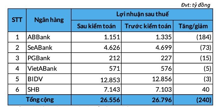Sau kiểm toán, lợi nhuận của 5 ngân hàng giảm mạnh