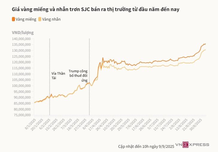 Giá vàng miếng lên gần 136 triệu đồng
