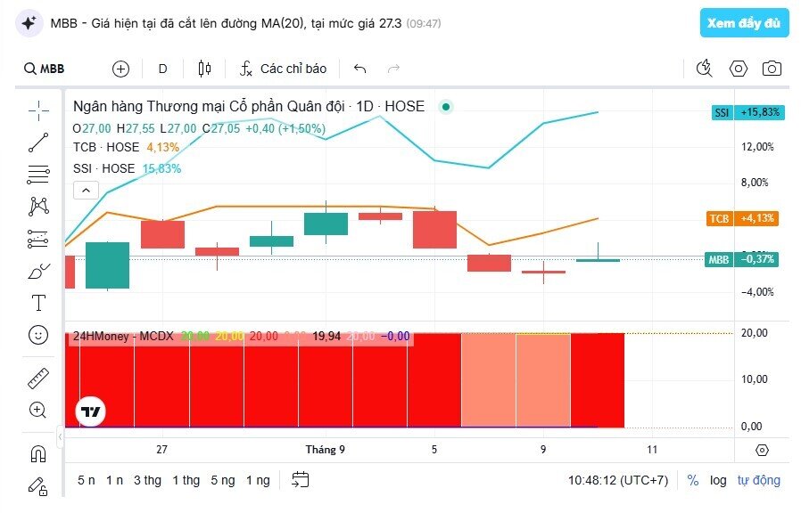 MBB, TCB, SSI bứt phá khi Chính phủ bật đèn xanh thí điểm tài sản số