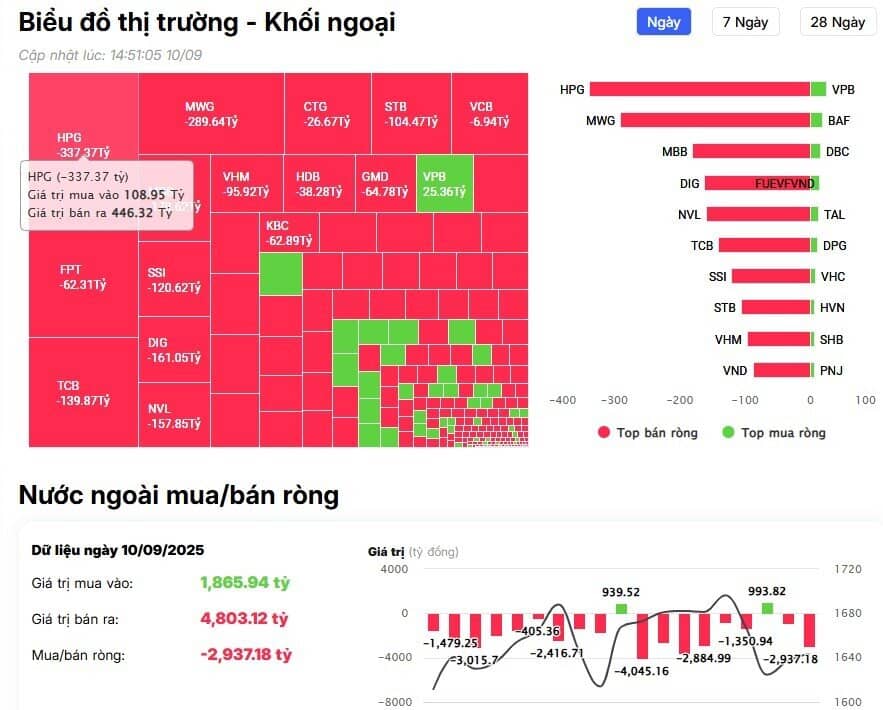 Khối ngoại đẩy mạnh bán ròng gần 3.000 tỷ đồng trên HSX, cổ phiếu nào bị xả mạnh nhất?
