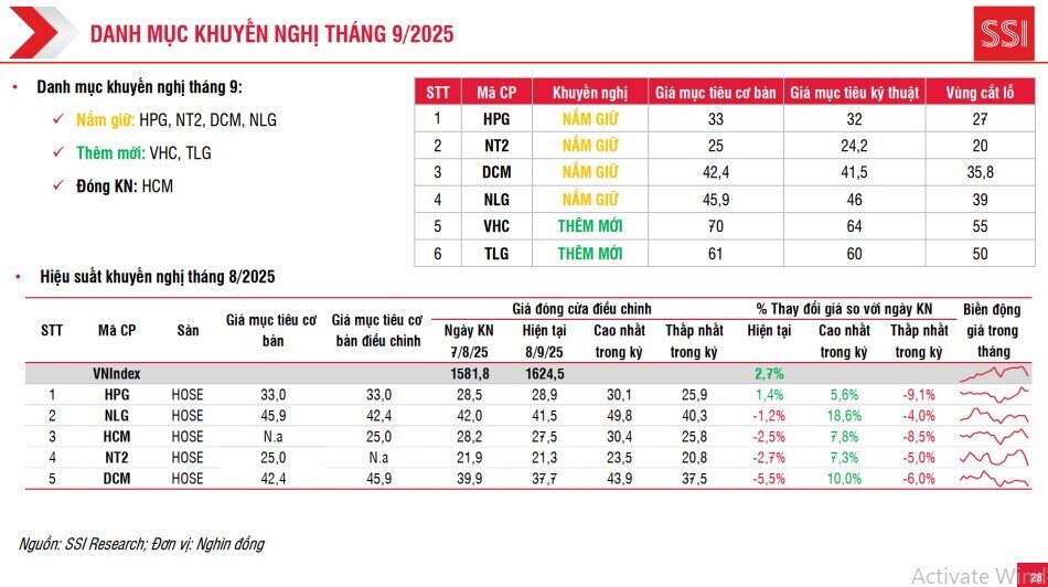 6 mã cổ phiếu được CTCK "chọn mặt gửi vàng" trong tháng 9