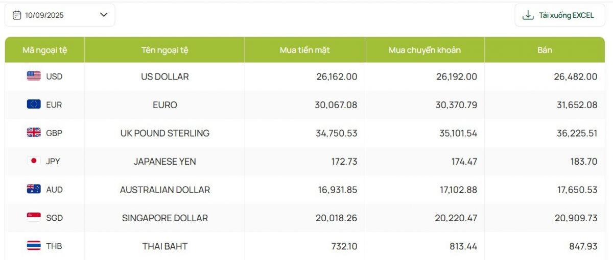 Giá USD tại các ngân hàng thương mại quay đầu giảm