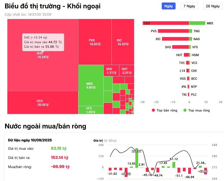 Khối ngoại đẩy mạnh bán ròng gần 3.000 tỷ đồng trên HSX, cổ phiếu nào bị xả mạnh nhất?