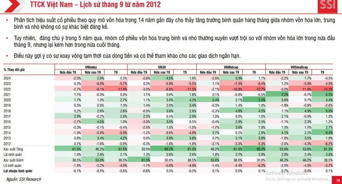TTCK tháng 9: Chờ cú hích từ nâng hạng và động thái hạ lãi suất của Fed