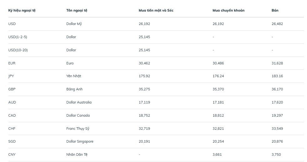 Giá USD tại các ngân hàng thương mại quay đầu giảm