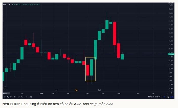 6 mẫu 'nến đảo chiều' hỗ trợ nhà đầu tư xác định thị trường chứng khoán