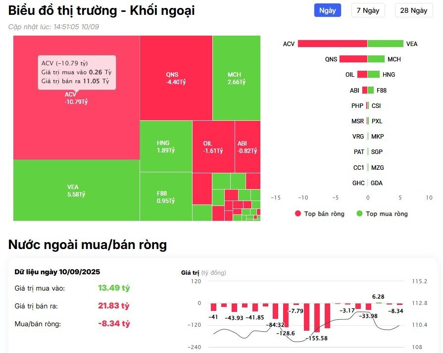 Khối ngoại đẩy mạnh bán ròng gần 3.000 tỷ đồng trên HSX, cổ phiếu nào bị xả mạnh nhất?
