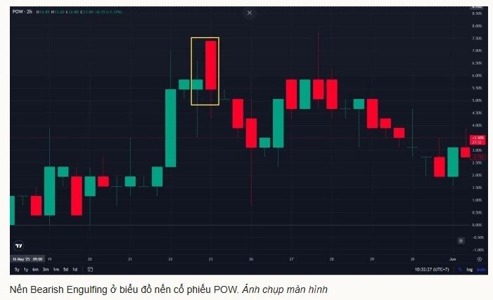 6 mẫu 'nến đảo chiều' hỗ trợ nhà đầu tư xác định thị trường chứng khoán
