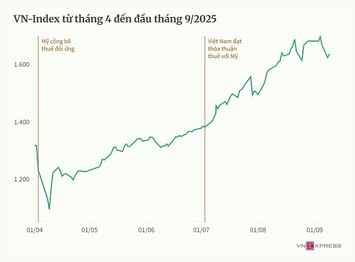 Chứng khoán tiềm ẩn rủi ro giảm về vùng 1.400-1.500 điểm