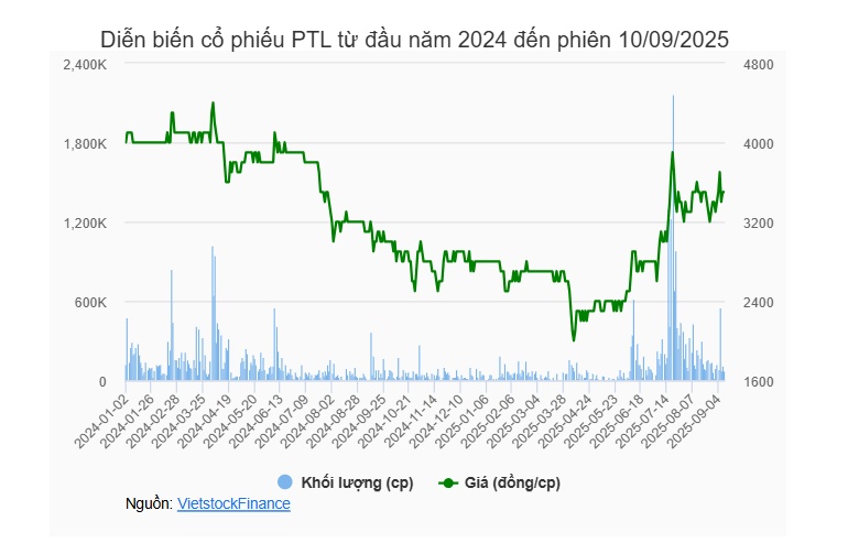 PTL nêu phương án khắc phục tình trạng chứng khoán bị cảnh báo