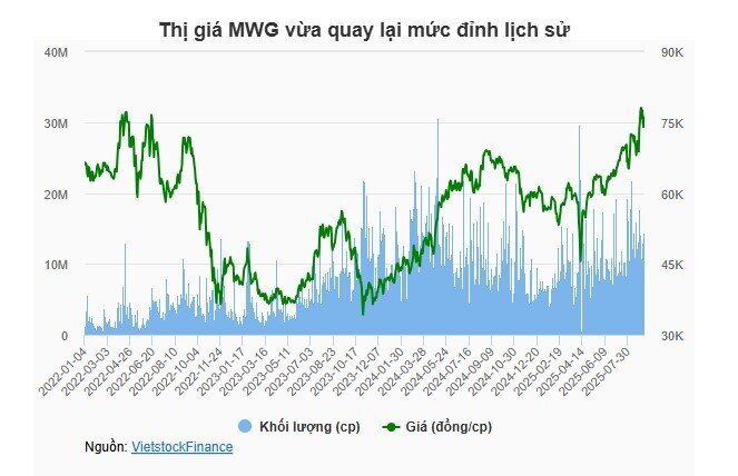 CEO Bách hóa Xanh đã bán 500 ngàn cp MWG giữa lúc cổ phiếu về đỉnh lịch sử