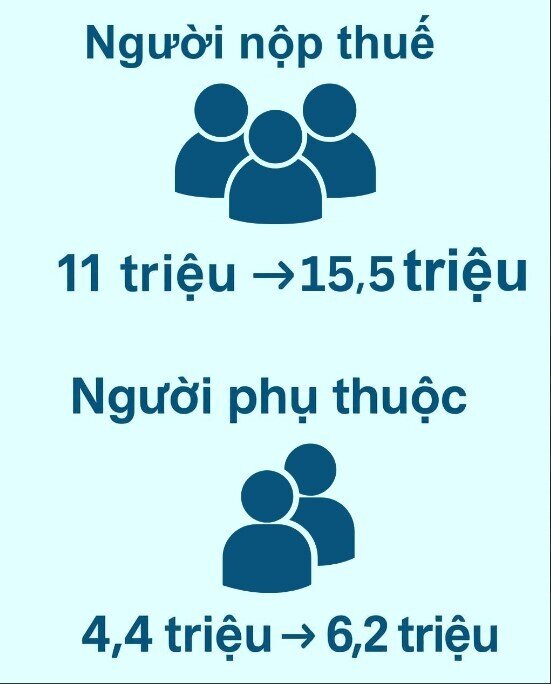 Người có thu nhập bao nhiêu tiền/tháng không phải nộp thuế?