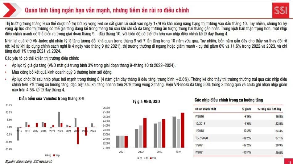SSI Research: Một nhịp chỉnh mạnh có thể sẽ diễn ra vào cuối tháng 9