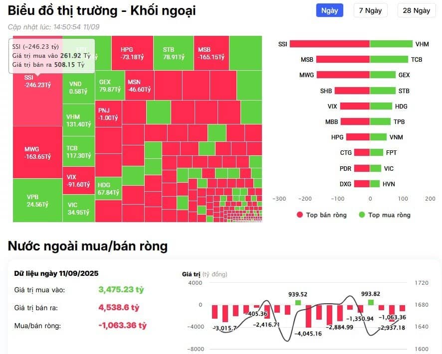 Khối ngoại giảm đà bán trong phiên VNI suýt thủng mốc 1.600 điểm