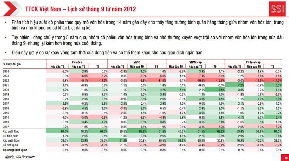 SSI Research: Một nhịp chỉnh mạnh có thể sẽ diễn ra vào cuối tháng 9