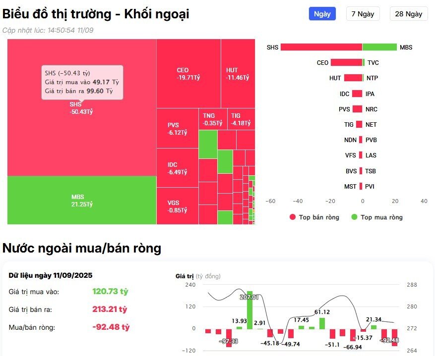 Khối ngoại giảm đà bán trong phiên VNI suýt thủng mốc 1.600 điểm