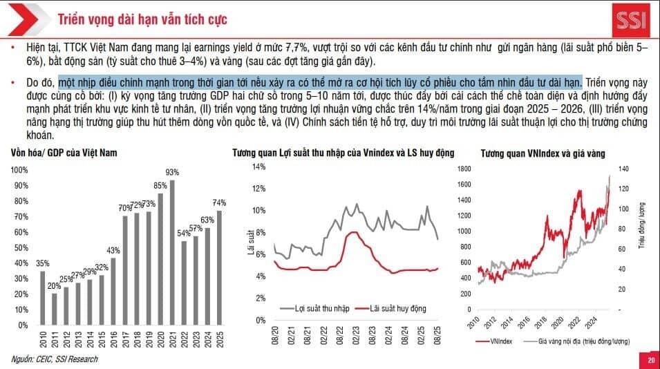 SSI Research: Một nhịp chỉnh mạnh có thể sẽ diễn ra vào cuối tháng 9