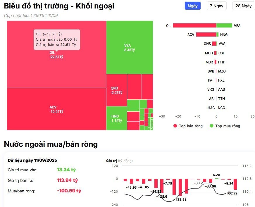 Khối ngoại giảm đà bán trong phiên VNI suýt thủng mốc 1.600 điểm