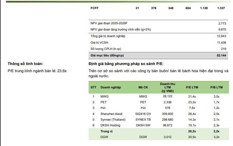 Một cổ phiếu bán lẻ được khuyến nghị mua, tiềm năng tăng giá hơn 26%
