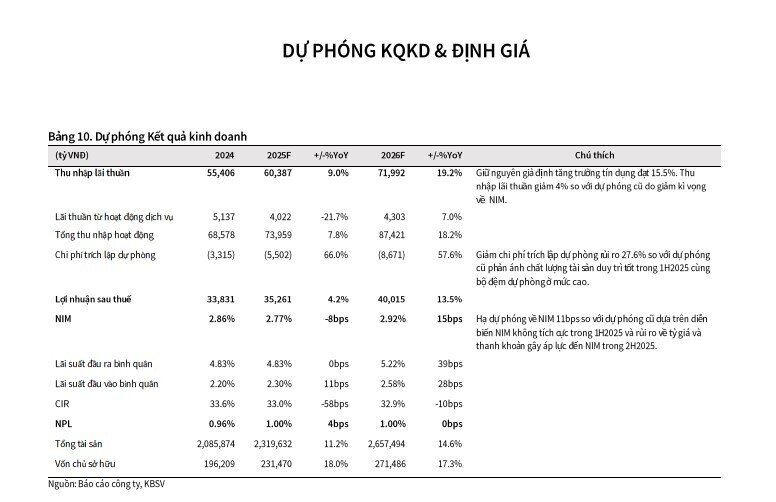 Một mã ngân hàng được khuyến nghị mua với tiềm năng tăng hơn 19%